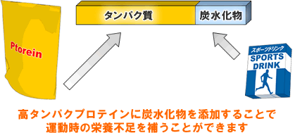 プロテインの飲み方 練習後