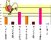 鶏肉の種類はどれを選ぶ？