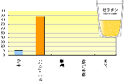 ゼラチンタンパク質活用法