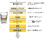 プロテインの製造工程その1