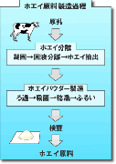 プロテインの製造工程その2