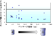 プロテイン価格と容量・含有量