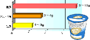 ヨーグルトでタンパク質補給？