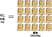 人類がタンパク質源とすべきもの