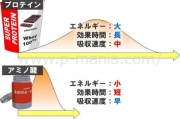 プロテインの時代は終わった？